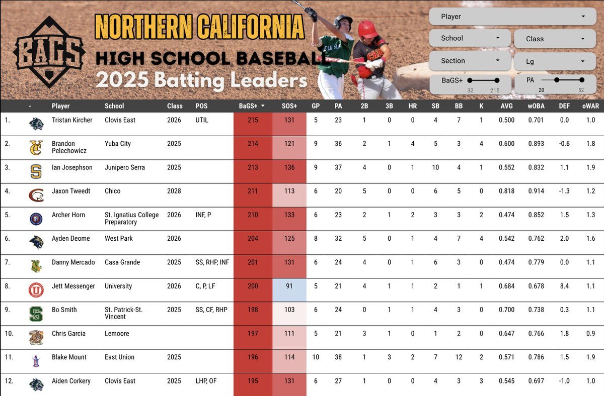 Pitcher DIGS (@digspitcher) on Twitter photo Highest NorCal BaGS+, minimum 20 PA. Clovis East junior <a href="/TristanKircher/">Tristan Kircher</a> holds the slightest edge over Yuba City's <a href="/BrandonPeley34/">Brandon</a> & Serra's <a href="/IanJosephson7/">Ian Josephson</a>. Chico freshman <a href="/JaxxonTweedt/">Jaxxon Tweedt</a> starting his career with a bang!
Full Leaderboard 🔽
lookerstudio.google.com/s/h6xiOT_9VNs Highest NorCal BaGS+, minimum 20 PA. Clovis East junior <a href="/TristanKircher/">Tristan Kircher</a> holds the slightest edge over Yuba City's <a href="/BrandonPeley34/">Brandon</a> & Serra's <a href="/IanJosephson7/">Ian Josephson</a>. Chico freshman <a href="/JaxxonTweedt/">Jaxxon Tweedt</a> starting his career with a bang!
Full Leaderboard 🔽
lookerstudio.google.com/s/h6xiOT_9VNs
