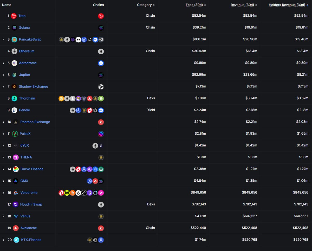 The DeFi market is shifting back to fundamentals. In the long run, projects with sustainable revenue will survive.

Over the past 30 days, these 20 protocols generated the most revenue for token holders.

The ve(3,3) token model, designed to maximize emissions and capture fees,