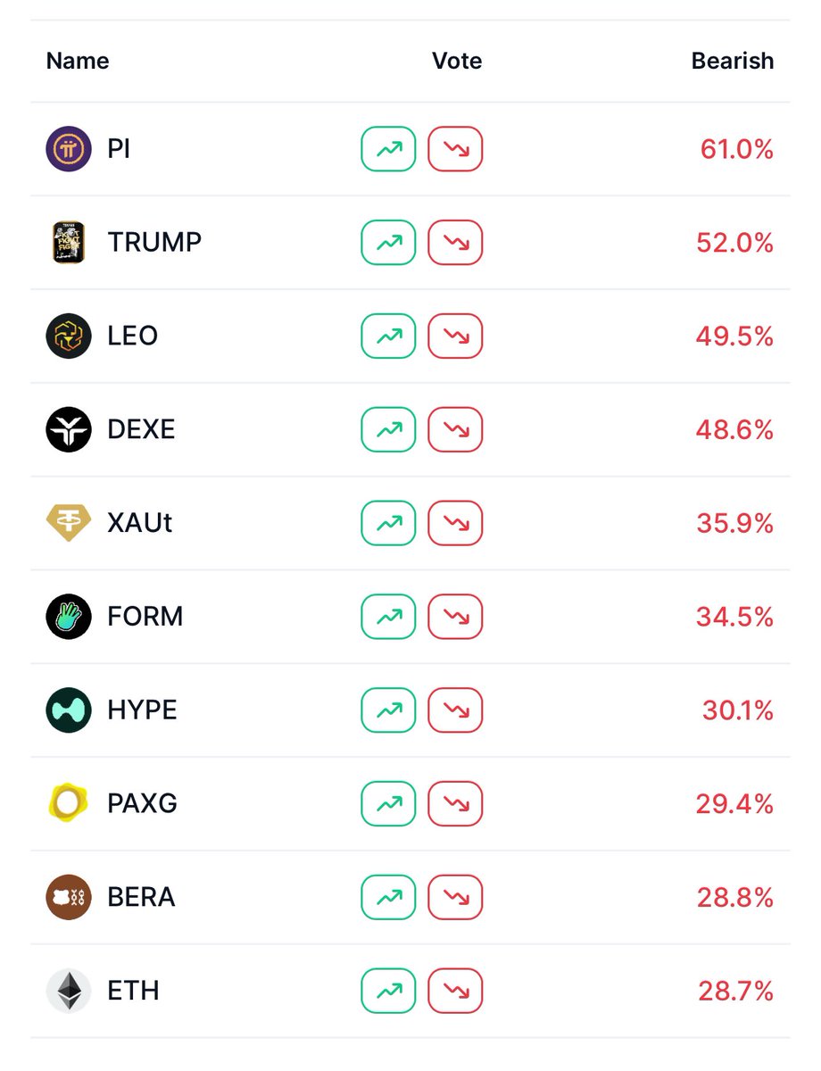 ProjectGabay's tweet image. Ooh L👀k! The non-conformist is leading the way, up 61% in the bearish category. The community sentiment is bearish — I wonder why. The (GREAT) project has no use cases, no dApps, no smart contracts, and no decentralization. $Pi