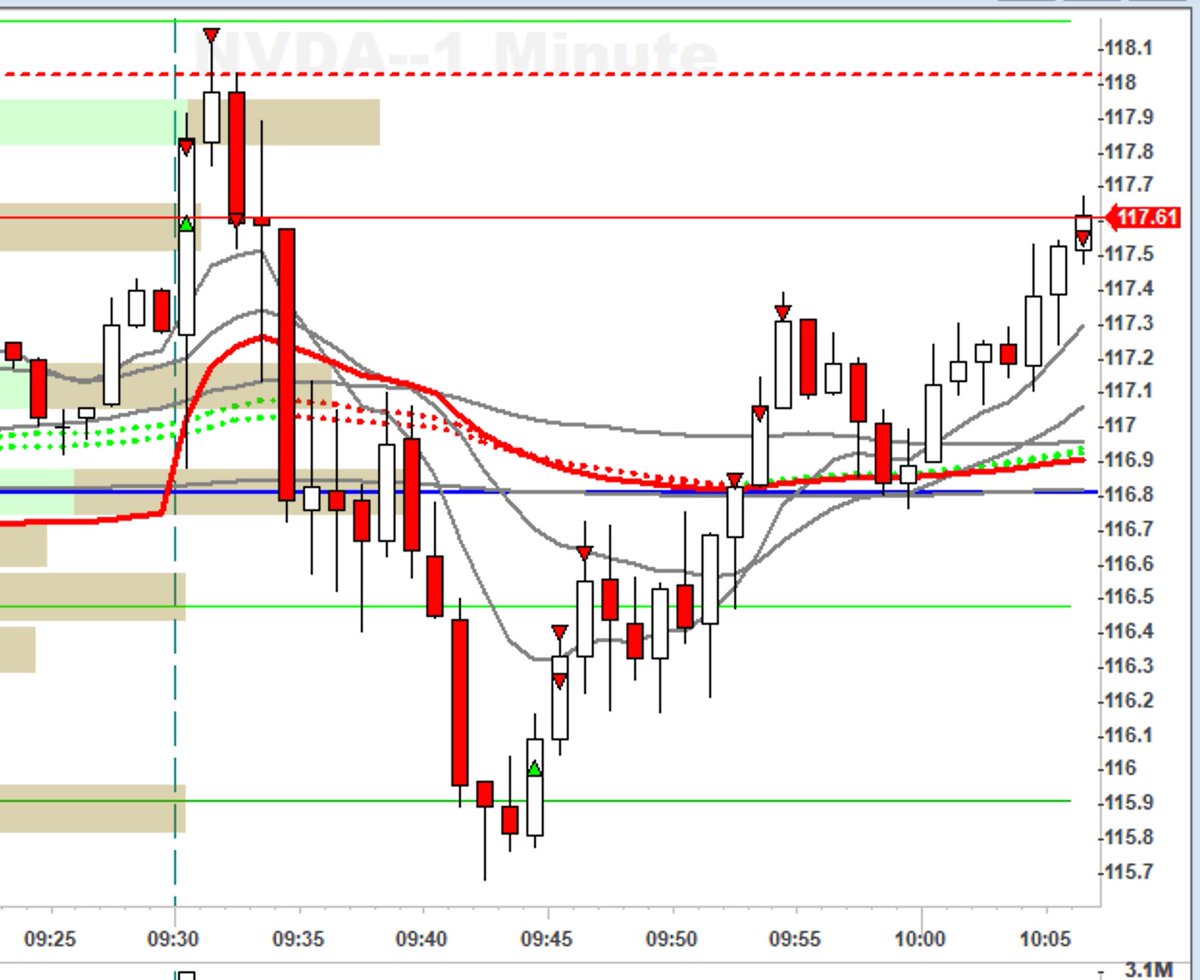 LA_AM_Trader's tweet image. 2 longs on $NVDA 
#daytrading in the room at
@BearBullTraders
#BBTfamily #StockMarket
