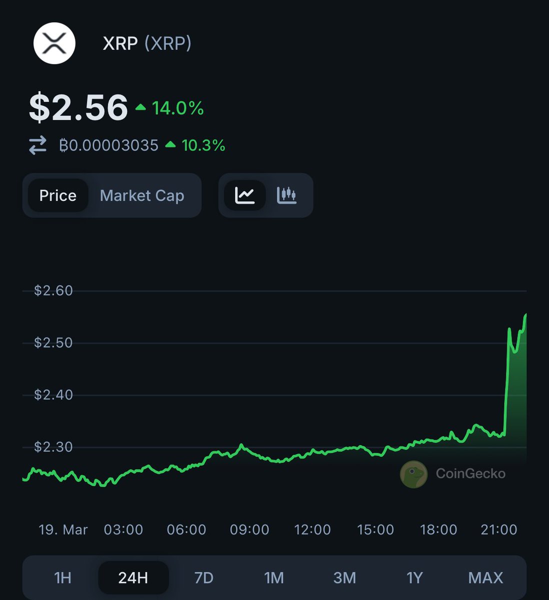 LATEST: $XRP price jumps 14% to $2.56 after SEC drops lawsuit against <a href="/Ripple/">Ripple</a>.