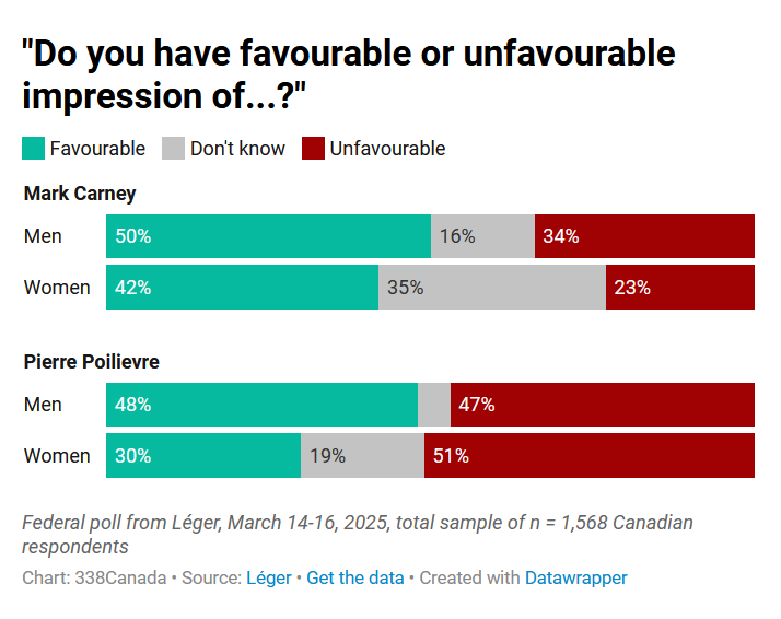 338Canada's tweet photo. 📊From latest Léger (March 14-16, 2025, n=1,568):

"Do you have favourable or unfavourable impression of...?"

Net score among men:
🔴Mark Carney +16
🔵Pierre Poilievre +1

Net score among women:
🔴Mark Carney +19
🔵Pierre Poilievre -21 https://t.co/FfJ6tv2WwD