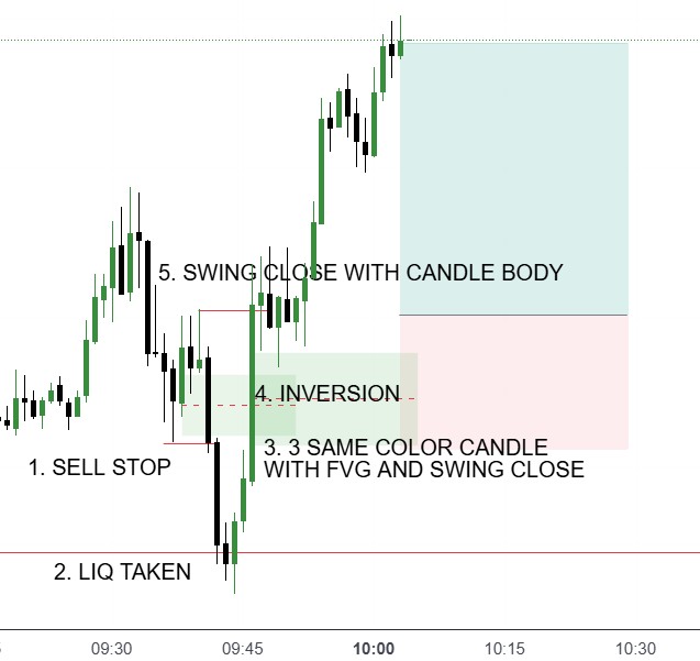 Dev2Mohammed's tweet image. #backtesting  
My Strategy  1 
1.  sell stop  2. liquidity taken by swing  
3. 3 same color candle with fvg  
4. 3  candle fvg must inversion 
5. 3 candle close swing with candle body 
Trade on close or fvg as you feel. Take partial  #NQ #ES #SMC #NASDAQ #TRADING #ICT #trader