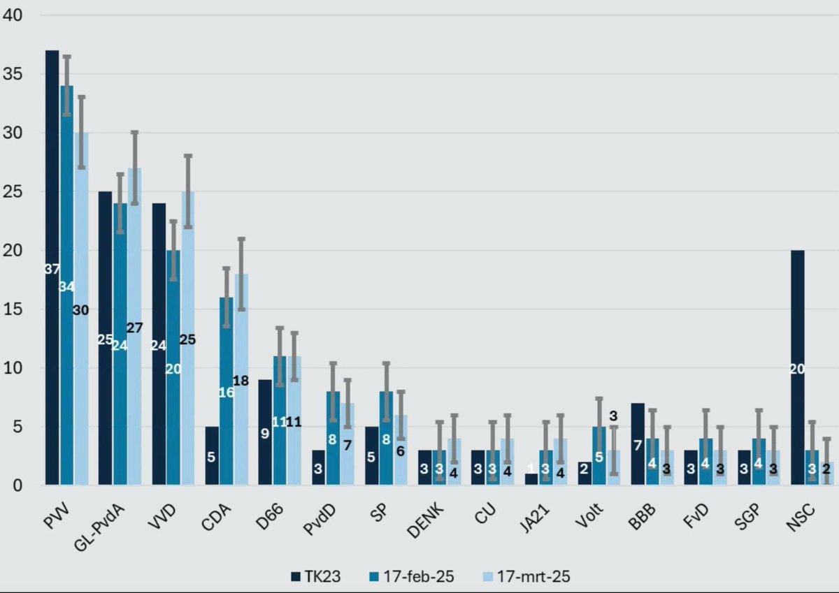 JA21Daniel's tweet image. JA21 groeit! 📈 Van 3 naar 4 zetels in de peilingen🚀. De wind draait, Nederland kiest voor gezond verstand. Op naar nog meer groei! 🇳🇱💪 #JA21 @JuisteAntwoord