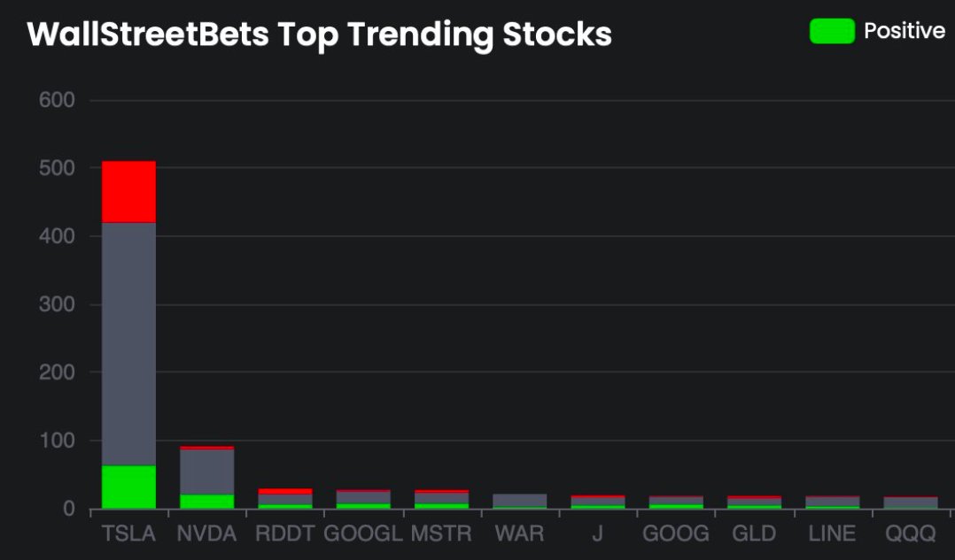Trending stocks on <a href="/wallstreetbets/">wallstreetbets</a> 

$TSLA $NVDA $RDDT $GOOGL $MSTR $WAR $J $GLD $LNE $QQQ