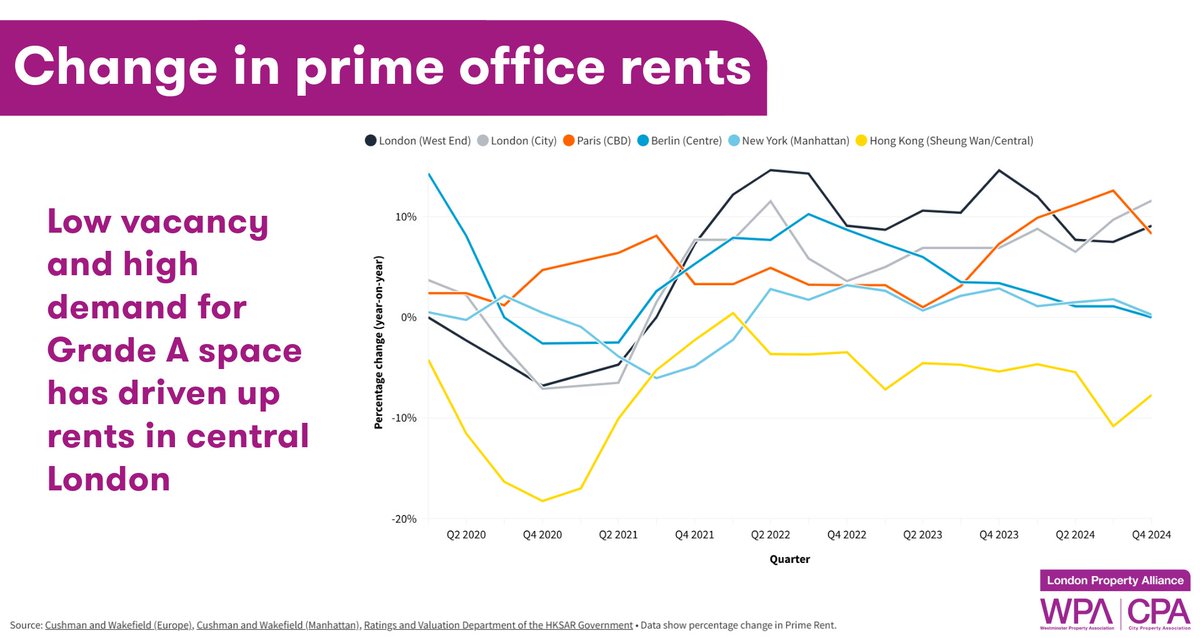 Our latest #GlobalCitiesSurvey finds that central London’s office market is outperforming its global rivals with vacancy rates at a post-pandemic low and prime rents in the City and West End growing by 11.6% and 9% respectively.

londonpropertyalliance.com/global-cities-…
