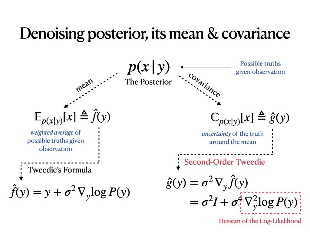 dasayan05's tweet image. A short extension post:

While Tweedie is known to many, its extensions aren’t. What is less known is that we can not only get denoiser mean, but also its covariance, which is related to curvature of the log-density.
