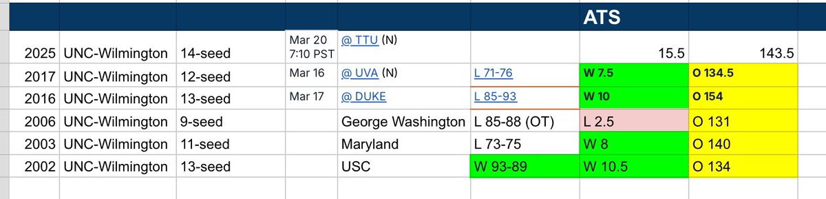 AstrapiV's tweet photo. @vrontiVII 🏀#marchmadness: in r1, #uncWilmington is 4-1 ATS. All games Over. https://t.co/9BDg8GOSOV