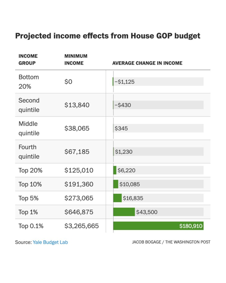 A new analysis reveals that Trump’s tax plan will “actively transfer money from low-income people to the top 0.1% of income earners.”