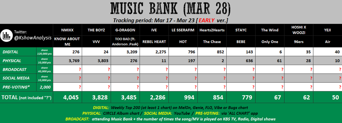 ChanheeNewWorld's tweet photo. DEOBIS! THE BOYZ have chances to win on music shows again. Just keep buying albums before this week ends, stream mv our sns points are not full, stream title track on bugs, genie, melon, flo, Spotify, apple music, yt music. We have to win every pre-voting with a big gap. ++ https://t.co/STjUhrjTUA
