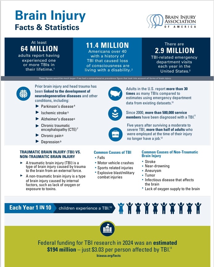 KansasBIA's tweet photo. #braininjury #braininjuryawareness #braininjuryawarenessmonth https://t.co/mdSXW1IHqJ