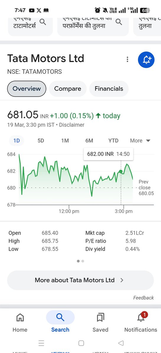 Tata motors का पैर टूट गया था अब धीरे धीरे चलने लगा है। 
मेन बात इसके विपरीत परिस्थिति में मैं इसके साथ था।
