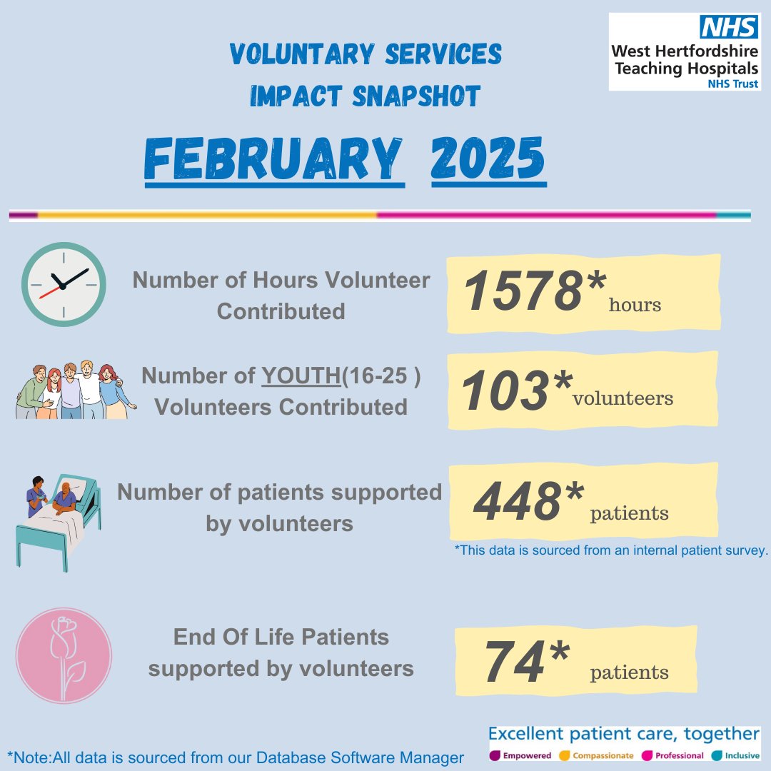 Our amazing volunteers continue to make a real difference every day—supporting patients, families, and staff with compassion and dedication. 💙
Thank you to all our volunteers for the incredible impact you have across the trust!👏#TeamWestHerts #NHSVolunteers #VolunteerImpact
