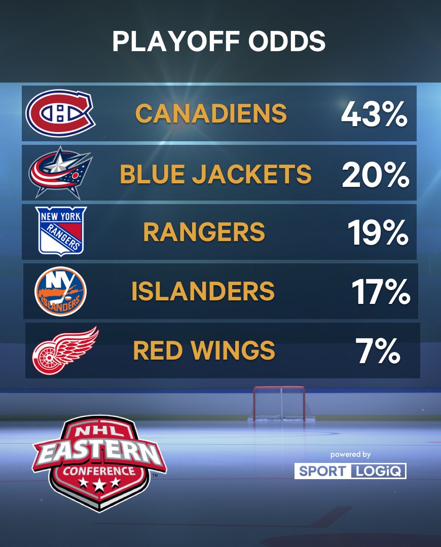 MikeKellyNHL's tweet photo. Playoff odds... https://t.co/3il4F3NcVS