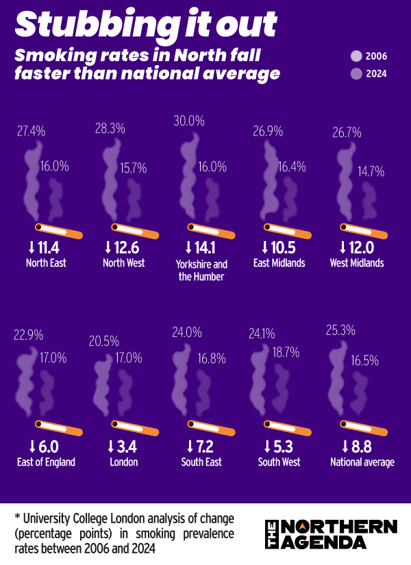 🚭The North of England lags behind on so many health measures but here's some good news...

Smoking rates have fallen faster in the North than the national average, meaning they're now lower than down South

New study out from <a href="/CR_UK/">Cancer Research UK</a> and <a href="/ucl/">UCL</a> today

1/2