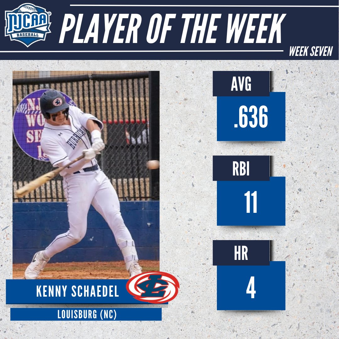 NJCAA Baseball (@njcaabaseball) on Twitter photo ⚠️Warning when Schaedel is at the plate!
Kenny Schaedel of <a href="/LouisburgCanes/">Louisburg College Athletics</a> finished the week with a .636 average, 11 RBIs and 4 home runs to earn #NJCAABaseball DII Player of the Week.
#NJCAAPOTW ⚠️Warning when Schaedel is at the plate!
Kenny Schaedel of <a href="/LouisburgCanes/">Louisburg College Athletics</a> finished the week with a .636 average, 11 RBIs and 4 home runs to earn #NJCAABaseball DII Player of the Week.
#NJCAAPOTW