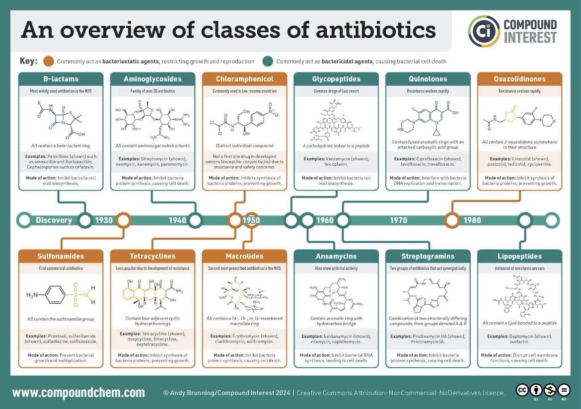 Quomi8's tweet photo. Classes of Antibiotics by compound interest
#quomiprofessionals #quomi #medicalknowledge #medicalpictures #studymedicine #jobsincare #quomiquickies #patientcare #roboticschallenge #keepinghealthcaresimple
https://t.co/5Ti856MSGV https://t.co/YBugctSjti