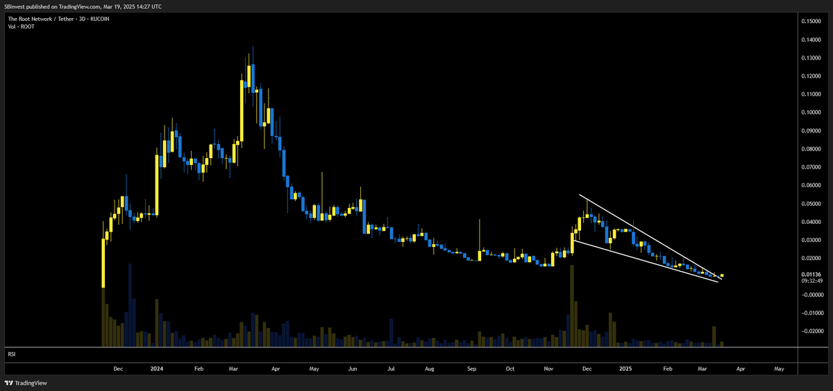 SilverBulletBTC's tweet image. $ROOT 💎

@TheRootNetwork is braking out of a falling wedge 📈
