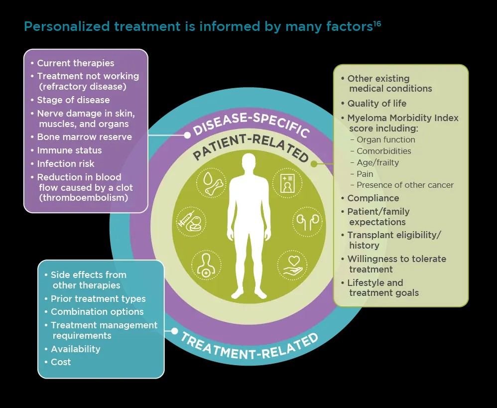 Yelak Biru (@northtxmsg) on Twitter photo In this Oncology Nursing News article, <a href="/Bethfaiman/">Beth Faiman PhD</a> discusses, "First relapse in multiple myeloma: the patient perspective." #mmsm
63% of those who relapsed had no new symptoms. Support and shared decision-making can help you navigate the road ahead. She advises to focus on In this Oncology Nursing News article, <a href="/Bethfaiman/">Beth Faiman PhD</a> discusses, "First relapse in multiple myeloma: the patient perspective." #mmsm
63% of those who relapsed had no new symptoms. Support and shared decision-making can help you navigate the road ahead. She advises to focus on