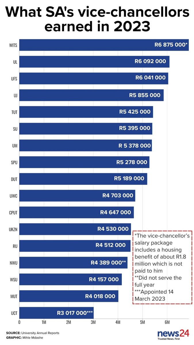 suntoshpillay's tweet image. Vice Chancellors are earning obscene salaries.

news24.com/news24/southaf…