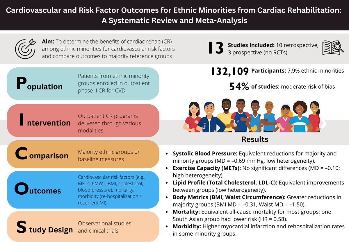 JCRP (@jcrpjrnl) on Twitter photo Looking for an article with a ton of information on the benefits of CR among ethnic minorities? Look no further than this systematic review/meta analysis by Duggan et al. Follow the link for the full article: bit.ly/3Y2hOye <a href="/RobynDGallagher/">Robyn Gallagher</a> <a href="/lingzhangcan/">Dr Ling Zhang</a> <a href="/gabrielamghisi/">Gabriela Ghisi</a> Looking for an article with a ton of information on the benefits of CR among ethnic minorities? Look no further than this systematic review/meta analysis by Duggan et al. Follow the link for the full article: bit.ly/3Y2hOye <a href="/RobynDGallagher/">Robyn Gallagher</a> <a href="/lingzhangcan/">Dr Ling Zhang</a> <a href="/gabrielamghisi/">Gabriela Ghisi</a>