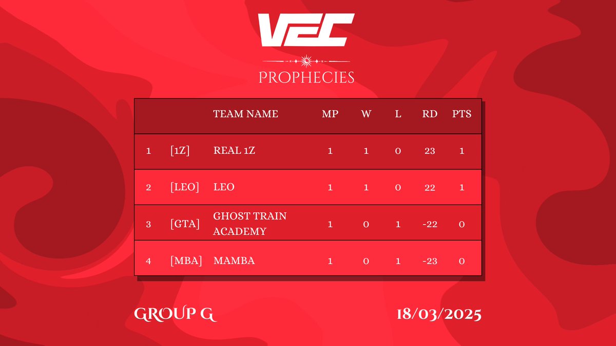 🎮 MATCHDAY 2 in <a href="/VECtournaments/">VEC</a>! 🎮
🆚Ghost Train Academy
⏲️8 PM CET (7 PM GMT)

After a tough first day of the tournament, we are tonight really hungry for a win but above all for another enjoyable match!

LETS GET IT!