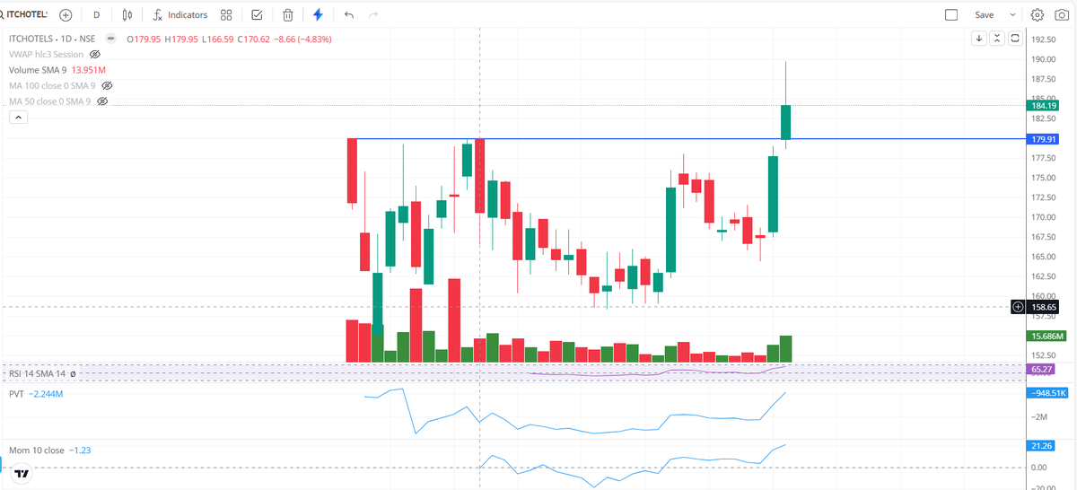 Ravi_Riskmgmt's tweet photo. #ITCHOTEL ⚡️⚡️
Clean and clear #Breakout of 180.00
Any dips towards 179-180 will be good entry in same.
Can see more #Upside soon towards 200 Zone.
#BreakoutStocks
#QUALITYSTOCK https://t.co/4pje1yd50d
