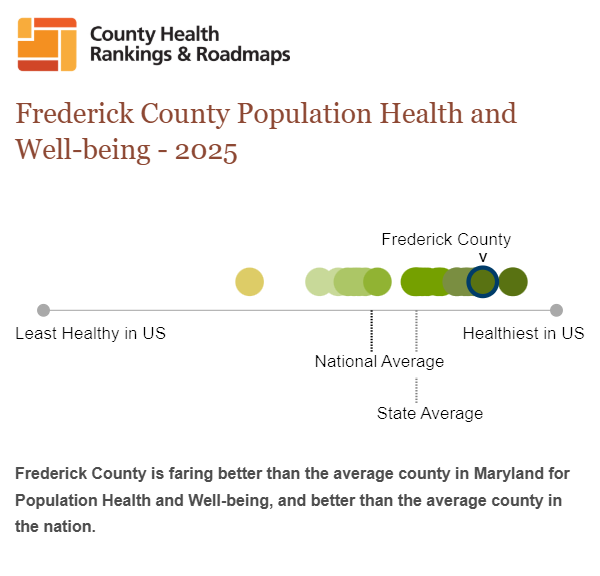 Frederick County Continues to Rank Among the Healthiest Counties in Maryland health.frederickcountymd.gov/DocumentCenter…