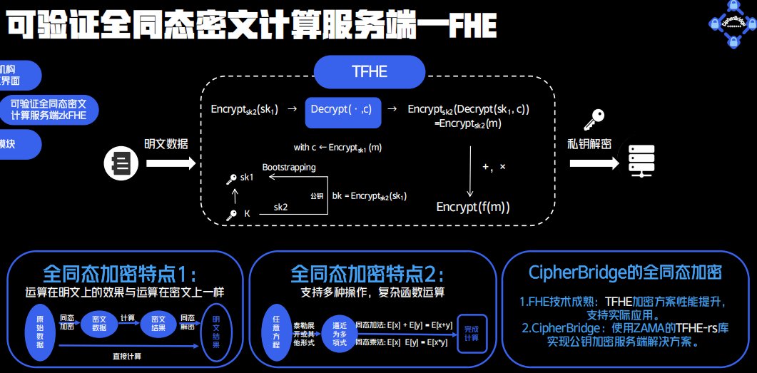 CityUDG_BA's tweet photo. 🔐 What is Fully Homomorphic Encryption (FHE)? 🚀  Fully Homomorphic Encryption (FHE) enables computations on encrypted data without decryption, ensuring privacy and security. https://t.co/m2oZLlToqT