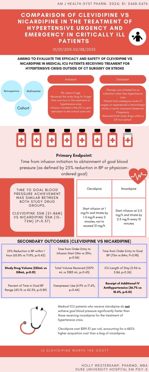Medical ICU patients who received 💉clevidipine did NOT achieve goal blood pressure faster than those receiving 💉nicardipine for hypertensive crisis.  There was a 682% higher acquisition cost with clevidipine. #EMRx #TwitteRx