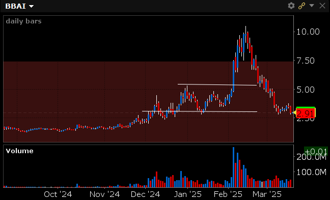SwingingForward's tweet photo. $BBAI Hitting a reasonable valuation. Closing short and going long. https://t.co/Pws8SL7J9k