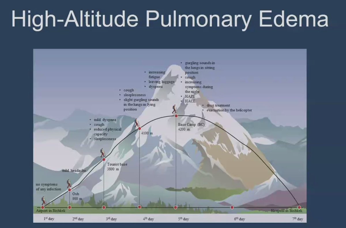 Think about #HAPE in patients wtih pumonary edema at altitude <a href="/DenverEMed/">DenverEM</a>