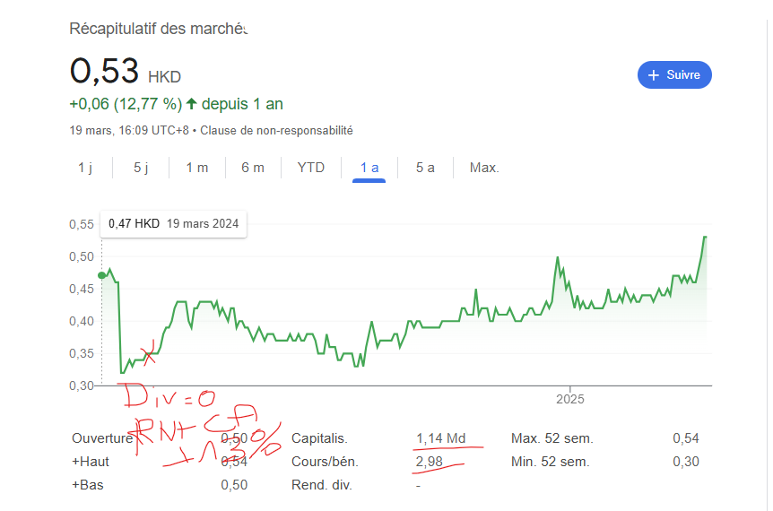 ryoki56585173's tweet photo. #glandouille
(actionnaire)
ça faisait longtemps mais l entreprise à publier auj :)
et LET S GOOOO ! :D
Achat : 0.35 lorsque le div a sauté
Coté Bilan y a 1.5b de cash et 3b d actifs nets pour 1.1b de marketcap
Rendement du dividende 57% merci :)
PE de 3 https://t.co/XGLIJ79GXx