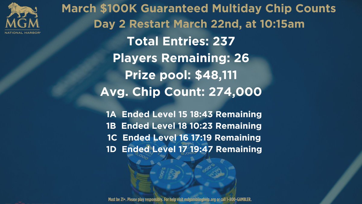 MGMNH_Poker's tweet photo. We are halfway through our March #Monumental Multiday!

Congratulations to all 26 players bagging thus far.

Looking to join them Saturday March 22nd for Day 2?

Still 5 more flights to go starting today with two, at 10:15am and 6:15pm!
#PokerTournament #Multiday
Good Luck 🍀 https://t.co/wBqVqdxim7