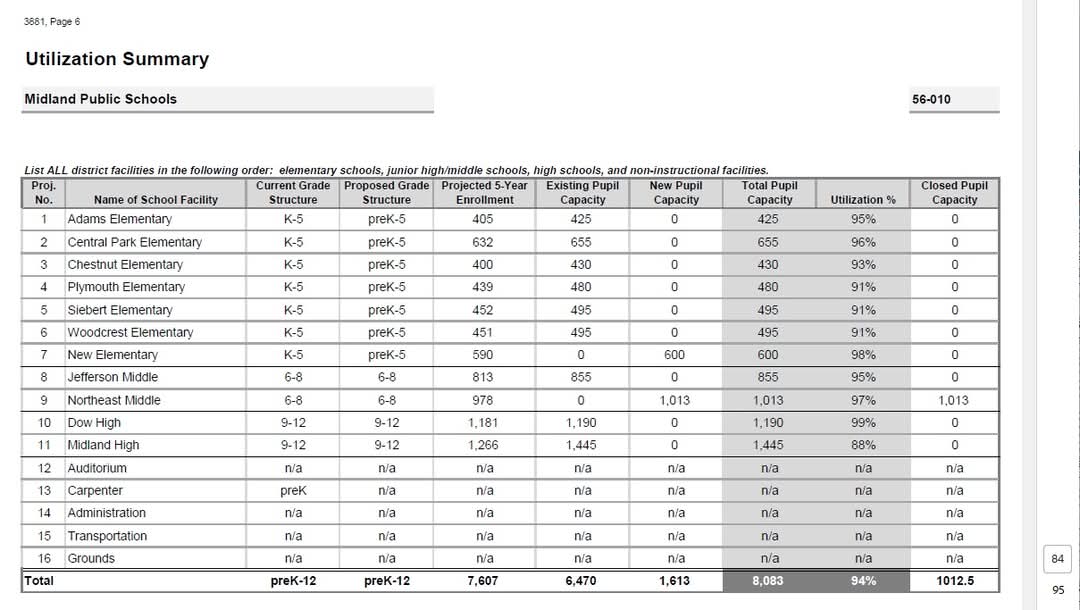 This is from the MPS Form 3881. Note their telling the public that 94% will be the Utilization Rate after all of these buildings are added and changed 👀🫢
resources.finalsite.net/images/v174127…