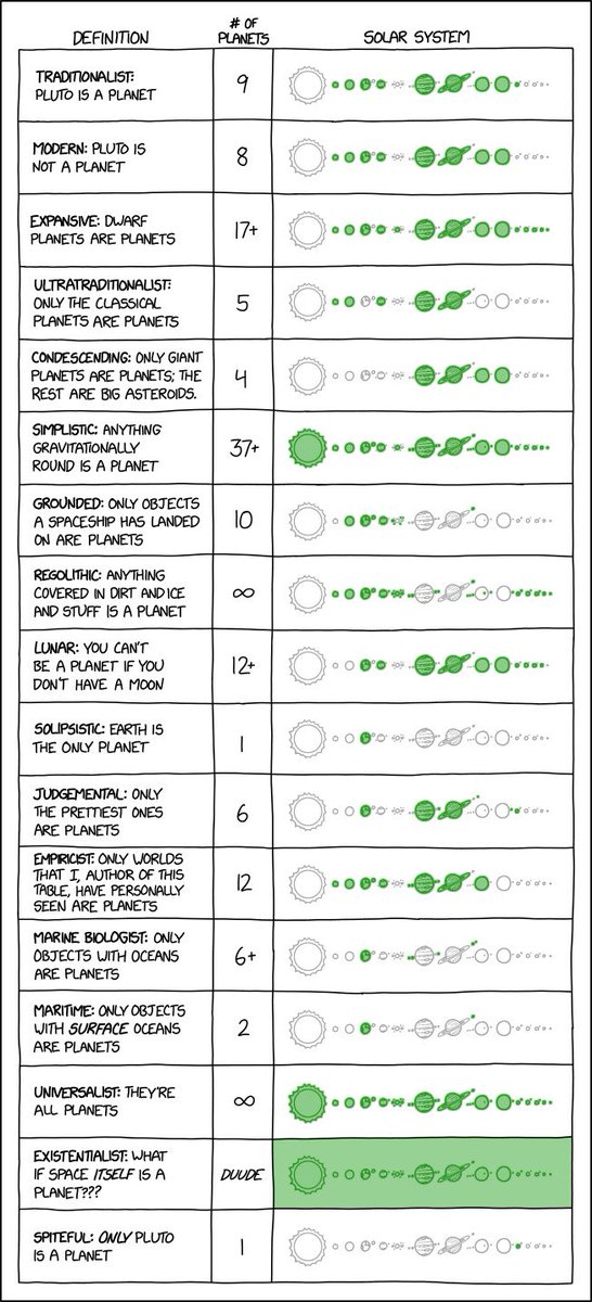 As both a planetary scientist and a philosopher, and as a colleague of both a member of the IAU committee that redefined "planet" and one of its principal critics, I find this XKCD fascinating

Xkcd.com/3063/