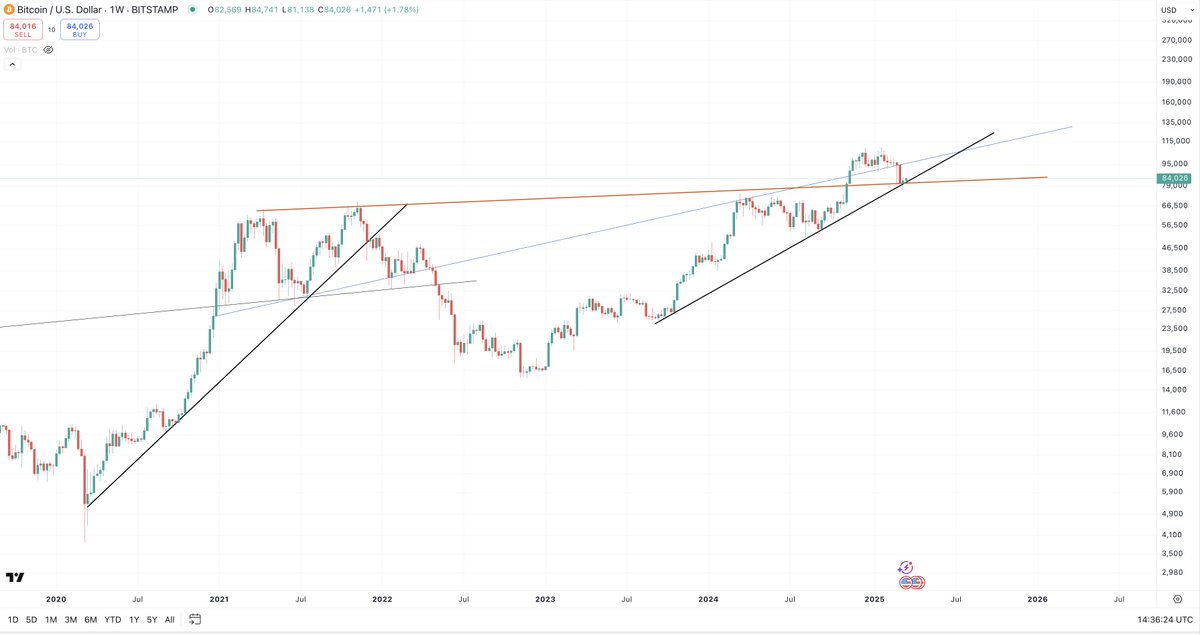 BullBearSignals's tweet photo. 🚀 The Three Most Crucial Trendlines for Bitcoin – A Deep Analysis 🚀

In this analysis, we take a closer look at three critical trendlines that have historically shaped Bitcoin's price action. These lines represent key structural levels, and their behavior in the coming weeks will determine the market’s trajectory.

🟠 The Orange Line: The Macro Trendline Since 2021

* This trendline originates from 2021 and is even more prominent on the monthly chart.

* At the end of 2024, Bitcoin broke above this massive resistance, and we are now witnessing a retest.

*Why It Matters: This is a structural support level—if Bitcoin holds above it, the uptrend remains intact.

*Risk Factor: A breakdown below this line would imply a prolonged consolidation phase before any potential reclaim.

🔵 The Blue Line: The 2022 Downtrend Reclaimed in 2024

*This trendline acted as a strong resistance throughout 2022, driving a multi-year downtrend.

*It wasn’t until 2024 that Bitcoin successfully reclaimed this level, signaling a macro shift.
At the end of 2024, Bitcoin broke above this line, but in recent weeks, it has fallen back below it.

*Two Possible Scenarios:Reclaim & Confirm: If Bitcoin climbs back above this trendline, we could see another strong uptrend.

*Rejection & Prolonged Consolidation: If price only touches and rejects, it may take a significant amount of time before Bitcoin reclaims this level again.

⚫ The Black Line: The Bull Cycle Uptrend Line

*Every bull cycle is characterized by a primary uptrend line, and this is it.

*Right now, Bitcoin has retested this line, a pivotal moment for price structure.

*Key Factor: Holding above this line confirms a sustained uptrend.

*Downside Risk: If this line is lost, reclaiming it will be extremely difficult in the short term, potentially delaying the next leg up significantly.

🔎 Conclusion

At this moment, the Orange Line (macro trendline from 2021) and the Black Line (bull cycle uptrend) are perfectly converging. This creates a crucial inflection point—Bitcoin must hold these lines to maintain its bullish structure.

🔎 Final Thoughts

These three trendlines are the foundation of Bitcoin’s market structure right now.
We will be monitoring them closely, as they will dictate whether the next move is a continuation of the uptrend or a reset before another leg higher.
📉 Hold above these lines → Bullish Continuation
 🔻 Lose these lines → Extended Consolidation

#Bitcoin #Crypto #BTC #TechnicalAnalysis #Trading #CryptoSignals #Finance
#Retweet #DYOR #Fintwit #BreakingNews #MarketUpdate