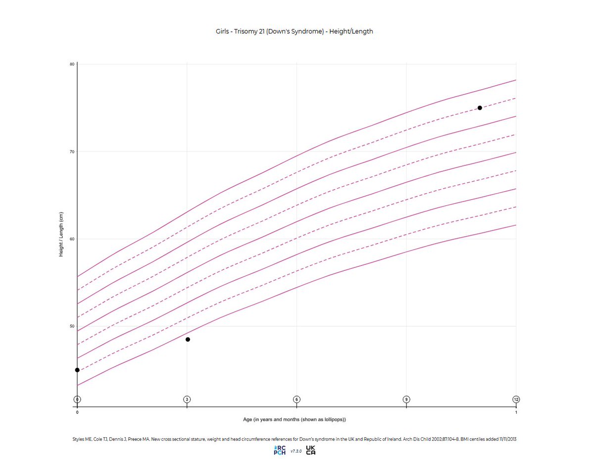 We’ve now launched a new integration between SystmOne and the <a href="/RCPCHtweets/">RCPCH</a> Digital Growth Chart API to provide access to specialty growth charts for children with Down’s syndrome and Turner syndrome. You can now automatically plot the height, weight, head circumference and BMI