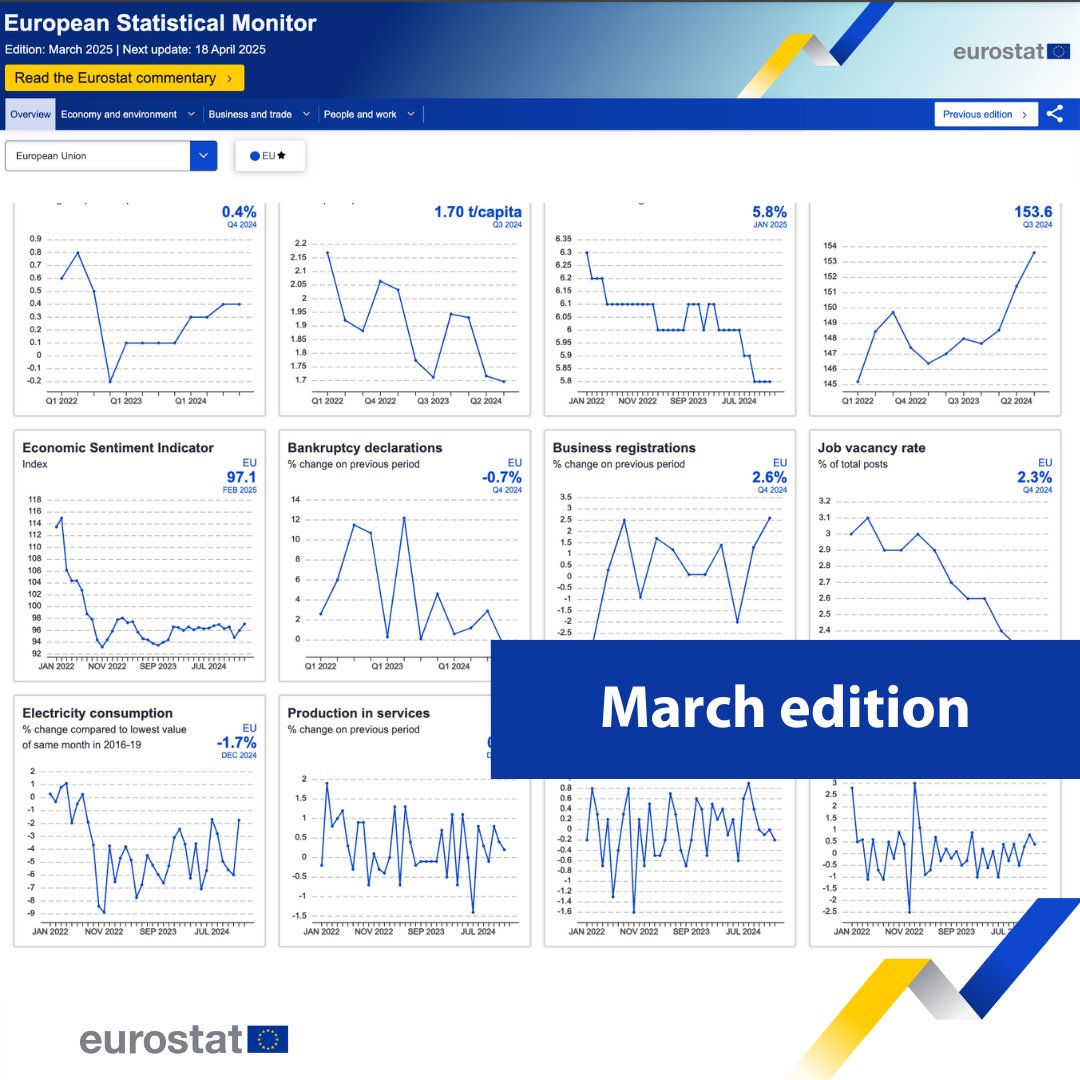 EU_Eurostat's tweet photo. European #StatisticalMonitor: March edition 🆕
❗March highlights: The EU economy continues its gradual expansion and labour markets remain positive.
📊 Discover the dashboard 👉https://t.co/01E9I5guFg https://t.co/kxOpu2dyWp