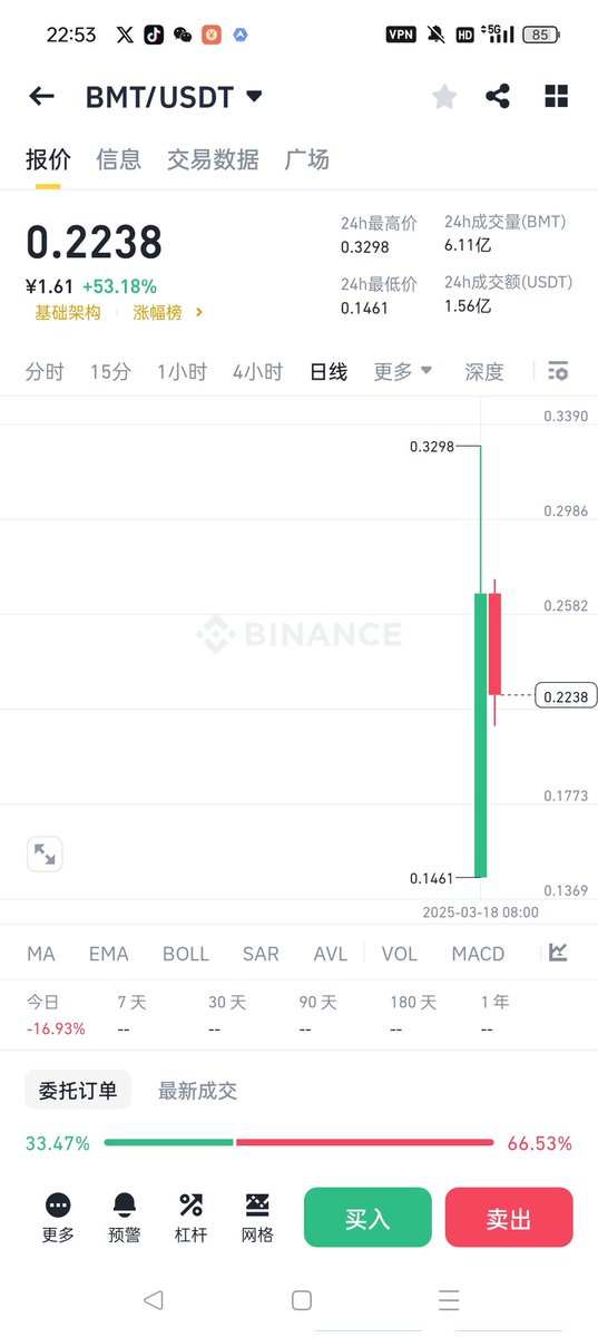 liuwenyuan8899's tweet image. 你妈的,只要上币安就是死。艹