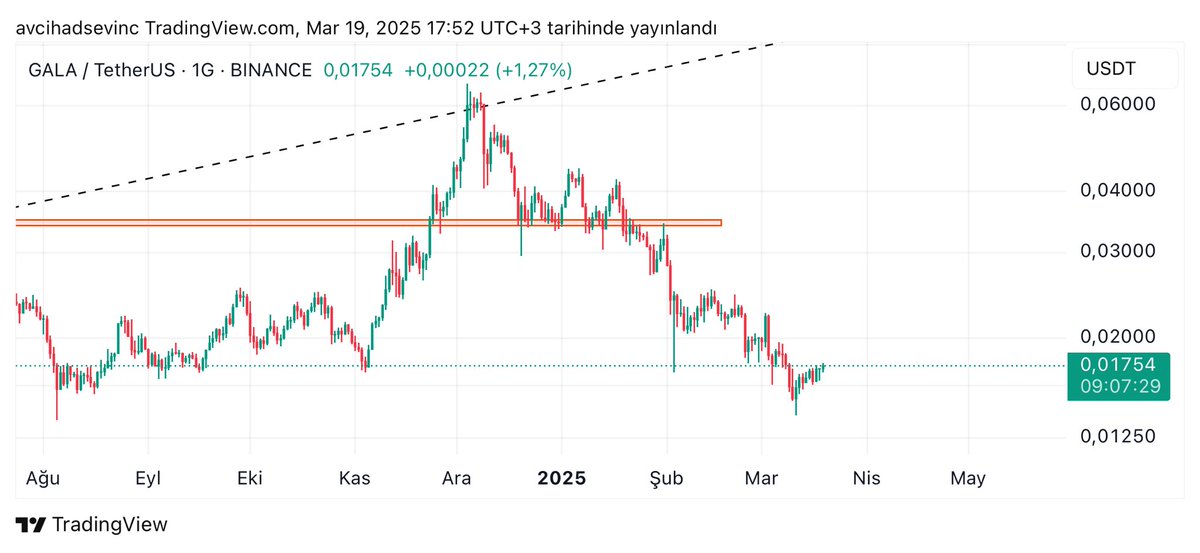Btc yamuk yapmazsa altlarda güzel dönüş sinyalleri var

#vanry
#beamx
#aca
#gala