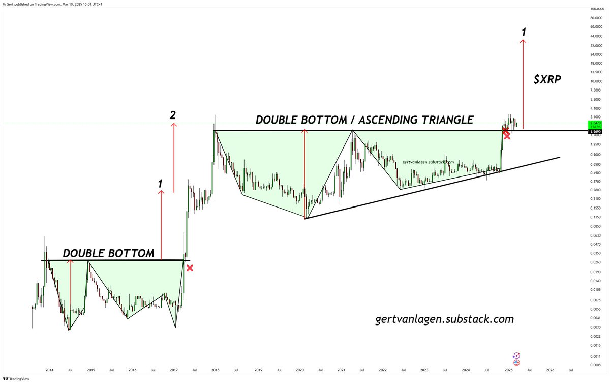 $XRP [2W] is set to continue its bull market parabolically after bouncing off the neckline of this 7-year-old Double Bottom / Ascending Triangle, targeting at least $38.

Last break out of lesser caliber brought price twice its parabolic target, so this is very conservative.
