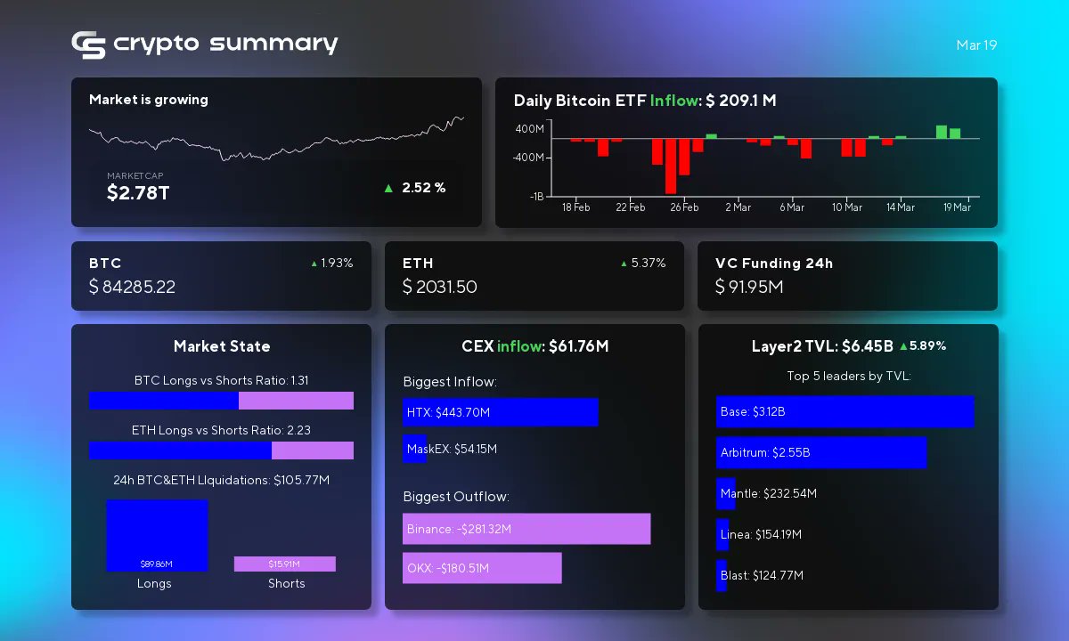 cryptosummaryhq's tweet image. Bitcoin may recover to $90k as inflation concerns ease. Ripple&apos;s SEC case ends, marking a legal win. Tastytrade expands crypto options with Zero Hash. Ark Invest plans tokenization despite regulatory risks. Bakkt&apos;s stock drops 27% after losing major clients.