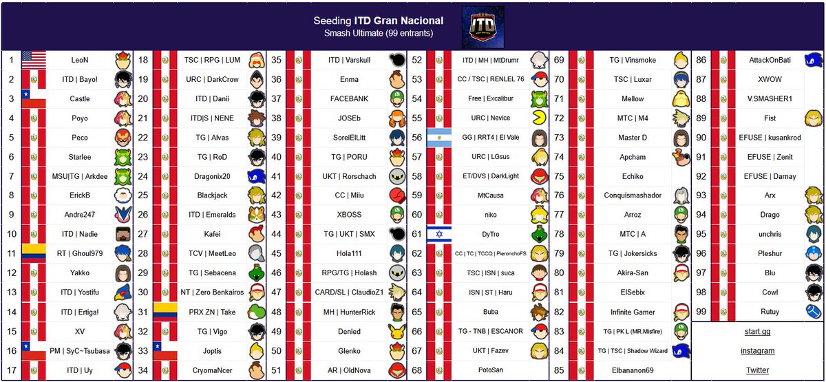 Smash Family CL (@smashfamilycl) on Twitter photo Seeding Ultimate ITD Gran Nacional 🇵🇪
Agradecimientos a <a href="/compalonsuno/">DSL | Compalonsuno 7</a> por la recolección de los datos.
Les deseamos el mayor de los éxitos al equipo 🇨🇱
Vista web: (mejor calidad e incluye links del evento y organizadores)
shorturl.at/IcmVc
Organizado por <a href="/InfinityITD/">ITD Infinity Teams & Devs</a> Seeding Ultimate ITD Gran Nacional 🇵🇪
Agradecimientos a <a href="/compalonsuno/">DSL | Compalonsuno 7</a> por la recolección de los datos.
Les deseamos el mayor de los éxitos al equipo 🇨🇱
Vista web: (mejor calidad e incluye links del evento y organizadores)
shorturl.at/IcmVc
Organizado por <a href="/InfinityITD/">ITD Infinity Teams & Devs</a>