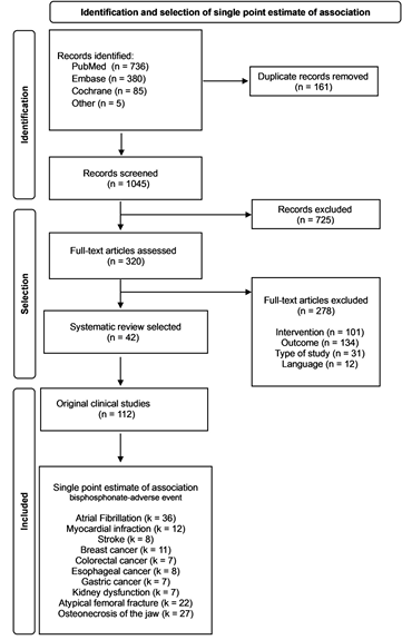 doctorneyro's tweet photo. #Bisphosphonates are widely used to treat #OP, #bonecancer, #Pagetdisease, and #hypercalcemia to reduce #fracturerisk. 

Some #metaanalyses have found evidence of #publicationbias, but rarely examined its impact or addressed it in their #conclusions.

https://t.co/2h8A0n4WE8 https://t.co/I3hinVY1a4
