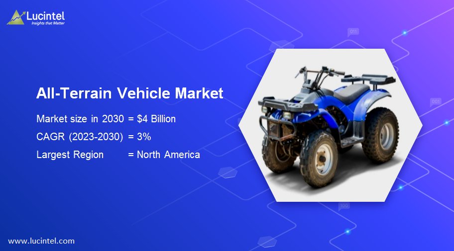 Growth Opportunities in the Global #AllTerrainVehicleMarket 2023-2030- forecasts that utility atv will remain the largest segment over the forecast period.

#automotive #allterrainvehicle #sportsatv #utilityatv #electricatv #marketreport

Find out more: lucintel.com/all-terrain-ve…