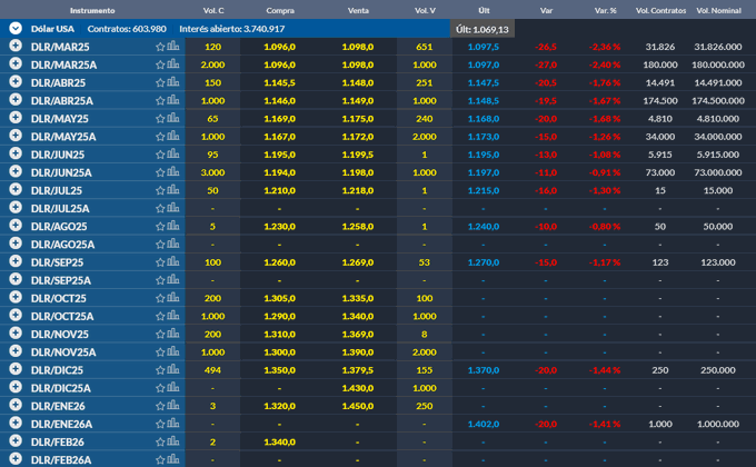 Se pinchan los futuros y se va reduciendo expectativa de devaluta.