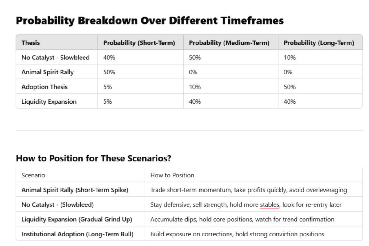 Cycles and indicators don’t work anymore.

Traditional market cycles? TA patterns? Liquidity games and macro events now dominate.