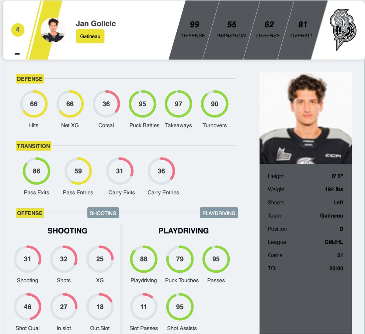 QMJHL player cards have been updated through to the end of February. Here's a look at the top 4 defensive players at 5 on 5 per 60 minutes so far this season.  

✅ Max Lapointe
✅ Caleb Desnoyers
✅ Vincent Desjardins
✅ Jan Golicic

Link to all QMJHL player cards in replies.