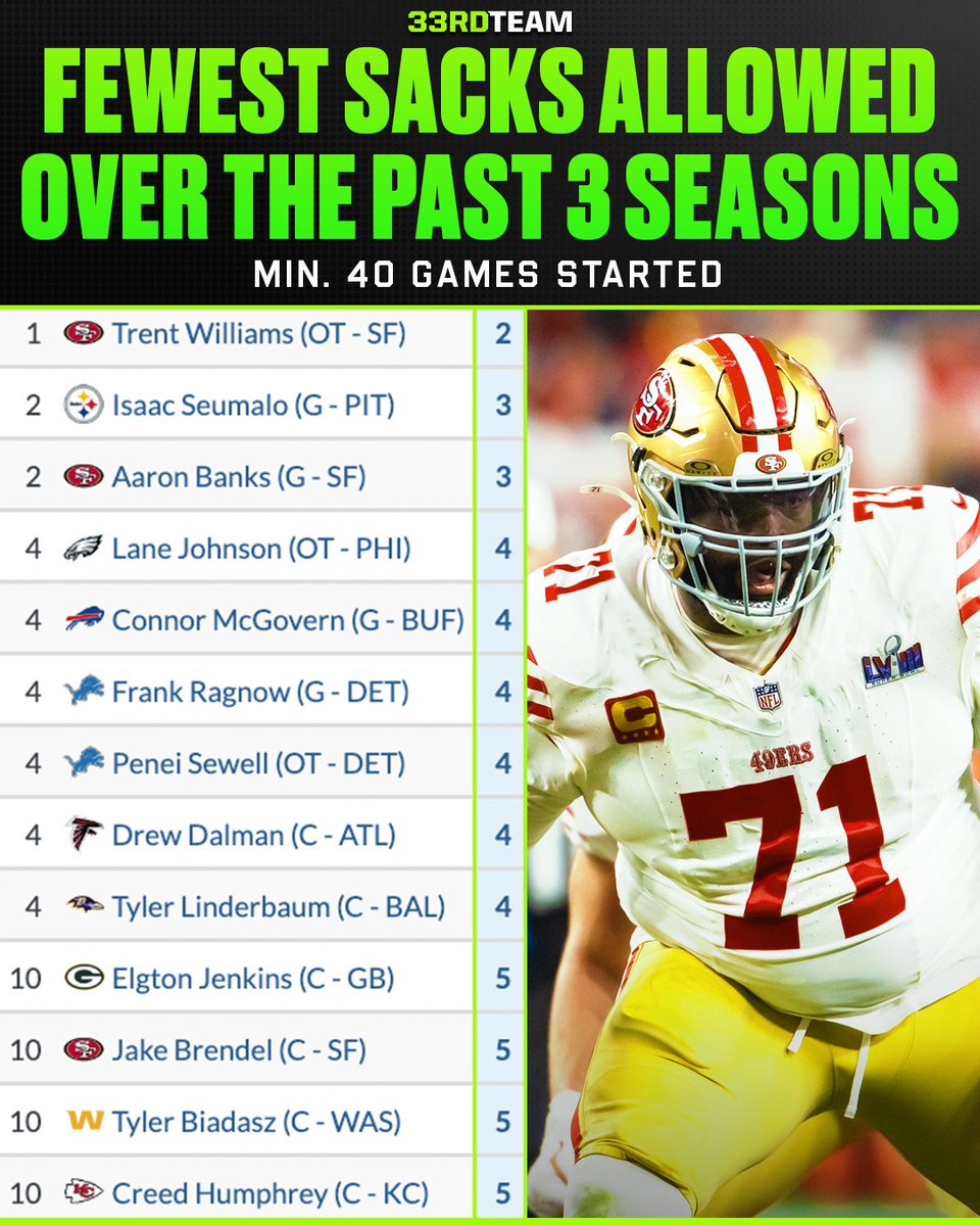 Best of luck pass rushing these guys 🛑